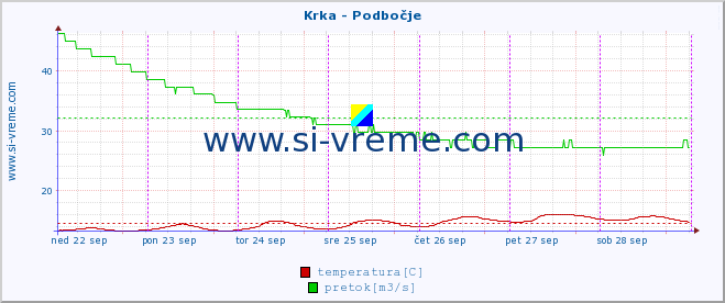 POVPREČJE :: Krka - Podbočje :: temperatura | pretok | višina :: zadnji teden / 30 minut.