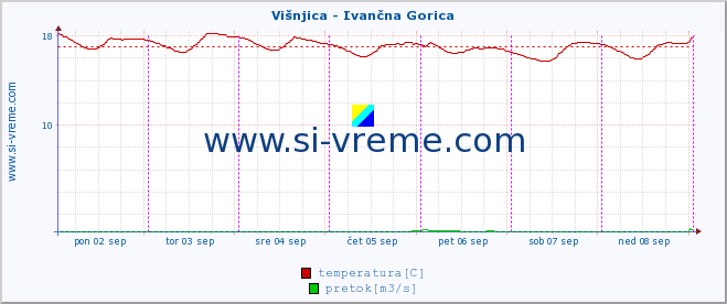 POVPREČJE :: Višnjica - Ivančna Gorica :: temperatura | pretok | višina :: zadnji teden / 30 minut.