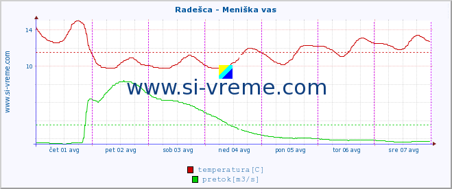 POVPREČJE :: Radešca - Meniška vas :: temperatura | pretok | višina :: zadnji teden / 30 minut.