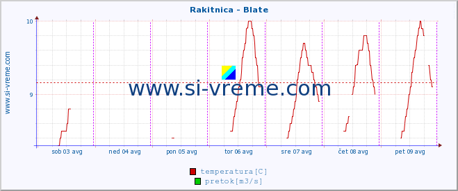 POVPREČJE :: Rakitnica - Blate :: temperatura | pretok | višina :: zadnji teden / 30 minut.