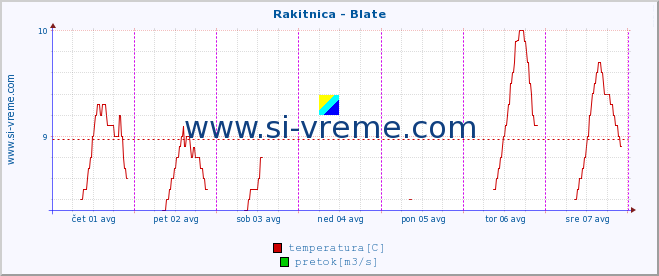 POVPREČJE :: Rakitnica - Blate :: temperatura | pretok | višina :: zadnji teden / 30 minut.