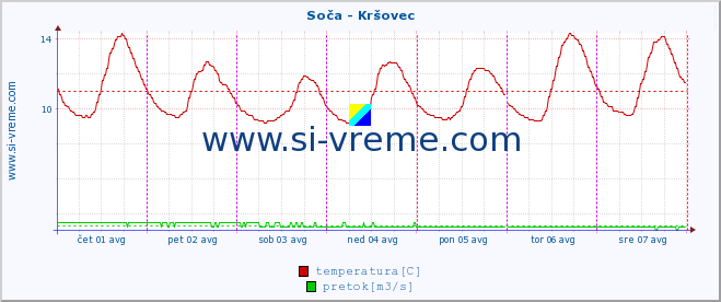 POVPREČJE :: Soča - Kršovec :: temperatura | pretok | višina :: zadnji teden / 30 minut.