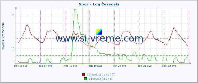 POVPREČJE :: Soča - Log Čezsoški :: temperatura | pretok | višina :: zadnji teden / 30 minut.