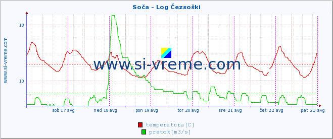 POVPREČJE :: Soča - Log Čezsoški :: temperatura | pretok | višina :: zadnji teden / 30 minut.