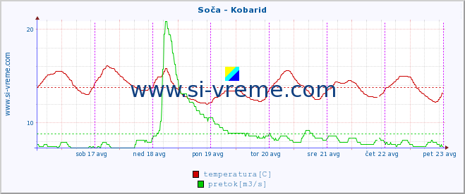 POVPREČJE :: Soča - Kobarid :: temperatura | pretok | višina :: zadnji teden / 30 minut.