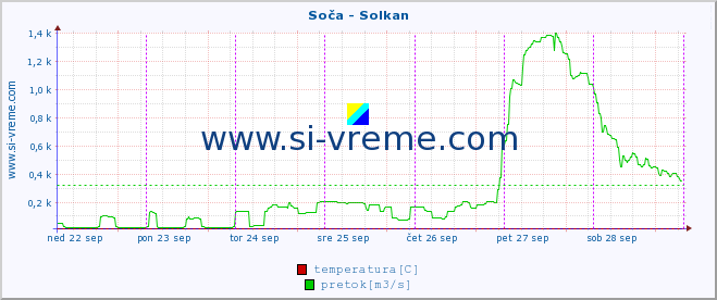 POVPREČJE :: Soča - Solkan :: temperatura | pretok | višina :: zadnji teden / 30 minut.