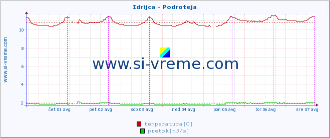 POVPREČJE :: Idrijca - Podroteja :: temperatura | pretok | višina :: zadnji teden / 30 minut.