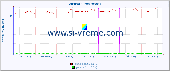 POVPREČJE :: Idrijca - Podroteja :: temperatura | pretok | višina :: zadnji teden / 30 minut.