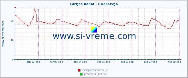 POVPREČJE :: Idrijca Kanal - Podroteja :: temperatura | pretok | višina :: zadnji teden / 30 minut.