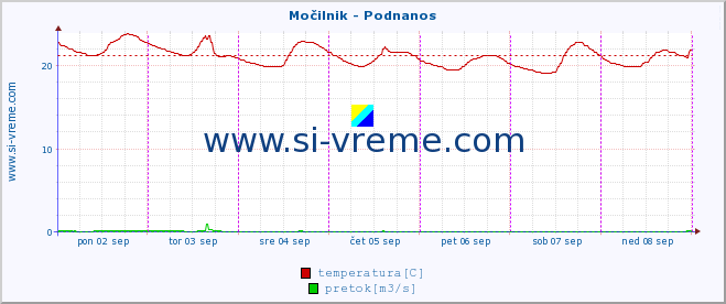 POVPREČJE :: Močilnik - Podnanos :: temperatura | pretok | višina :: zadnji teden / 30 minut.