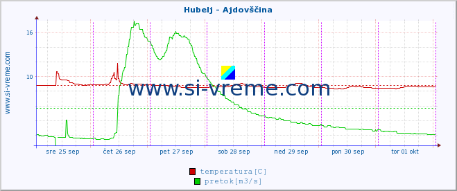 POVPREČJE :: Hubelj - Ajdovščina :: temperatura | pretok | višina :: zadnji teden / 30 minut.