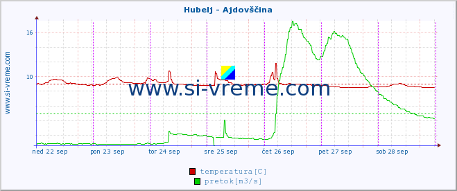 POVPREČJE :: Hubelj - Ajdovščina :: temperatura | pretok | višina :: zadnji teden / 30 minut.