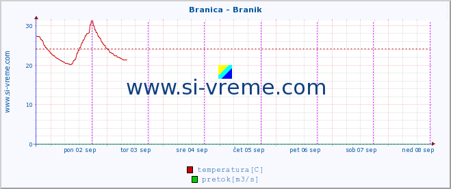 POVPREČJE :: Branica - Branik :: temperatura | pretok | višina :: zadnji teden / 30 minut.