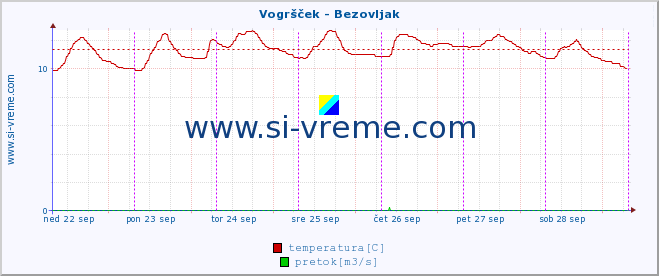 POVPREČJE :: Vogršček - Bezovljak :: temperatura | pretok | višina :: zadnji teden / 30 minut.