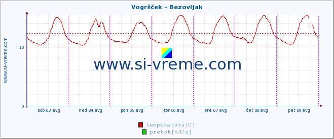 POVPREČJE :: Vogršček - Bezovljak :: temperatura | pretok | višina :: zadnji teden / 30 minut.