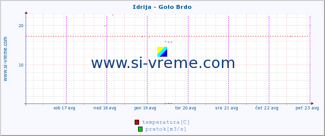 POVPREČJE :: Idrija - Golo Brdo :: temperatura | pretok | višina :: zadnji teden / 30 minut.