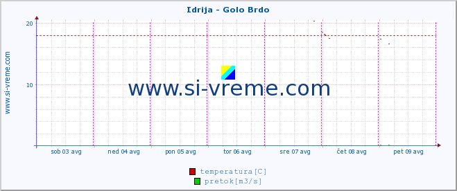 POVPREČJE :: Idrija - Golo Brdo :: temperatura | pretok | višina :: zadnji teden / 30 minut.