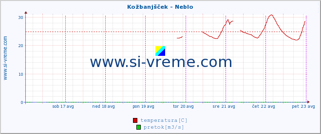 POVPREČJE :: Kožbanjšček - Neblo :: temperatura | pretok | višina :: zadnji teden / 30 minut.