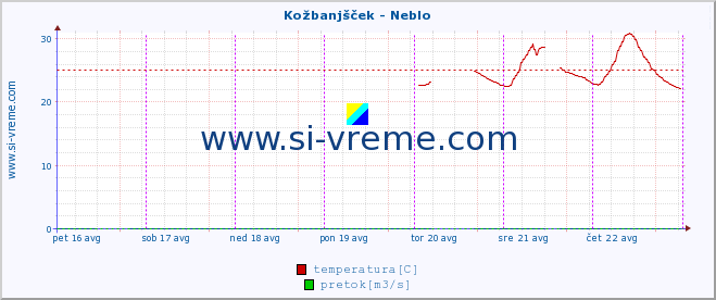 POVPREČJE :: Kožbanjšček - Neblo :: temperatura | pretok | višina :: zadnji teden / 30 minut.