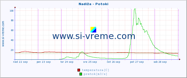 POVPREČJE :: Nadiža - Potoki :: temperatura | pretok | višina :: zadnji teden / 30 minut.