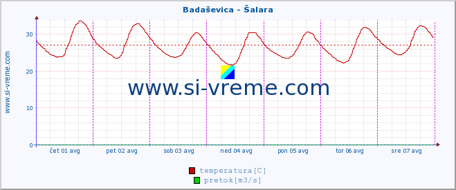 POVPREČJE :: Badaševica - Šalara :: temperatura | pretok | višina :: zadnji teden / 30 minut.