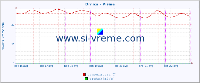 POVPREČJE :: Drnica - Pišine :: temperatura | pretok | višina :: zadnji teden / 30 minut.