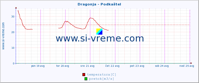 POVPREČJE :: Dragonja - Podkaštel :: temperatura | pretok | višina :: zadnji teden / 30 minut.