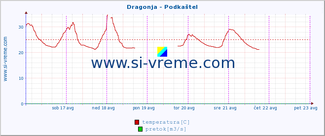 POVPREČJE :: Dragonja - Podkaštel :: temperatura | pretok | višina :: zadnji teden / 30 minut.