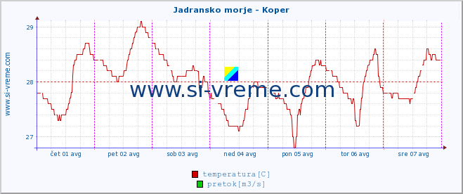 POVPREČJE :: Jadransko morje - Koper :: temperatura | pretok | višina :: zadnji teden / 30 minut.