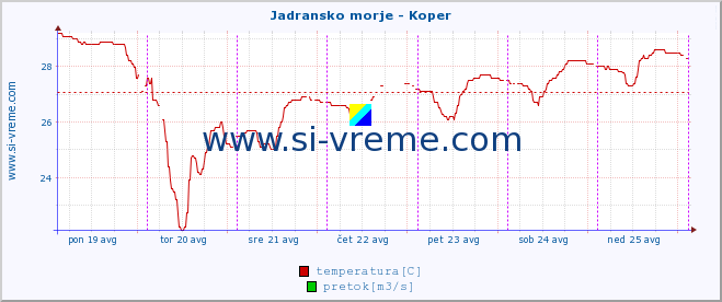 POVPREČJE :: Jadransko morje - Koper :: temperatura | pretok | višina :: zadnji teden / 30 minut.