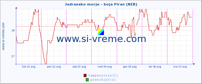 POVPREČJE :: Jadransko morje - boja Piran (NIB) :: temperatura | pretok | višina :: zadnji teden / 30 minut.