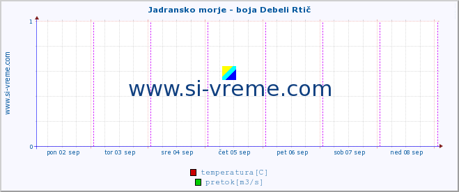 POVPREČJE :: Jadransko morje - boja Debeli Rtič :: temperatura | pretok | višina :: zadnji teden / 30 minut.