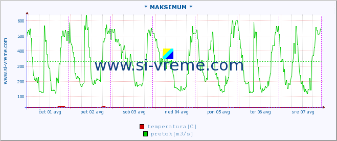 POVPREČJE :: * MAKSIMUM * :: temperatura | pretok | višina :: zadnji teden / 30 minut.