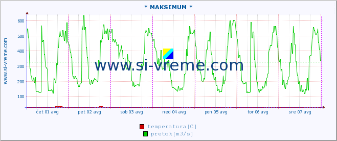 POVPREČJE :: * MAKSIMUM * :: temperatura | pretok | višina :: zadnji teden / 30 minut.