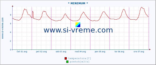 POVPREČJE :: * MINIMUM * :: temperatura | pretok | višina :: zadnji teden / 30 minut.