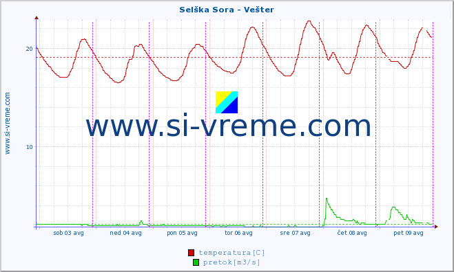 POVPREČJE :: Selška Sora - Vešter :: temperatura | pretok | višina :: zadnji teden / 30 minut.