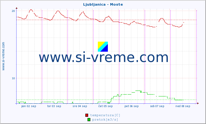 POVPREČJE :: Ljubljanica - Moste :: temperatura | pretok | višina :: zadnji teden / 30 minut.