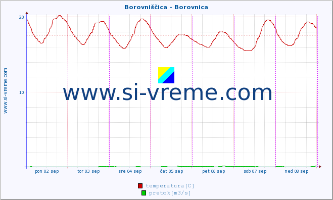 POVPREČJE :: Borovniščica - Borovnica :: temperatura | pretok | višina :: zadnji teden / 30 minut.