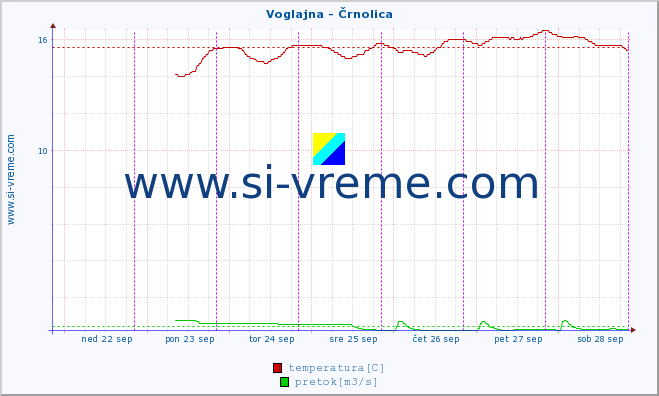 POVPREČJE :: Voglajna - Črnolica :: temperatura | pretok | višina :: zadnji teden / 30 minut.