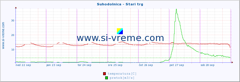 POVPREČJE :: Suhodolnica - Stari trg :: temperatura | pretok | višina :: zadnji teden / 30 minut.