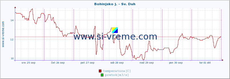 POVPREČJE :: Bohinjsko j. - Sv. Duh :: temperatura | pretok | višina :: zadnji teden / 30 minut.