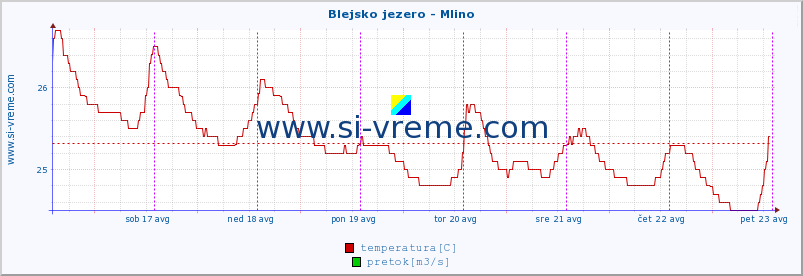 POVPREČJE :: Blejsko jezero - Mlino :: temperatura | pretok | višina :: zadnji teden / 30 minut.