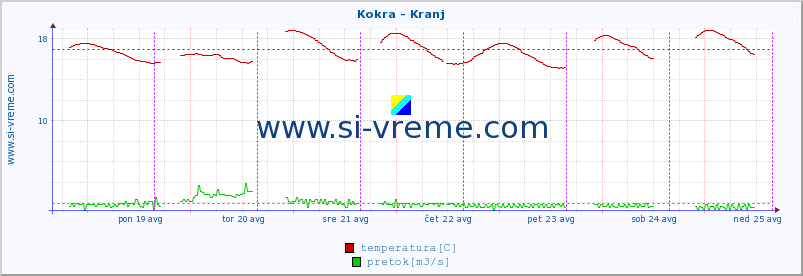 POVPREČJE :: Kokra - Kranj :: temperatura | pretok | višina :: zadnji teden / 30 minut.