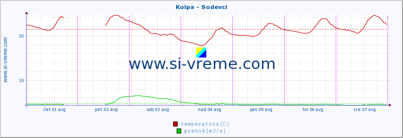 POVPREČJE :: Kolpa - Sodevci :: temperatura | pretok | višina :: zadnji teden / 30 minut.