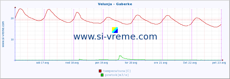 POVPREČJE :: Velunja - Gaberke :: temperatura | pretok | višina :: zadnji teden / 30 minut.