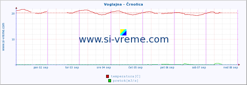 POVPREČJE :: Voglajna - Črnolica :: temperatura | pretok | višina :: zadnji teden / 30 minut.