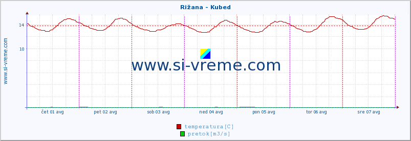 POVPREČJE :: Rižana - Kubed :: temperatura | pretok | višina :: zadnji teden / 30 minut.