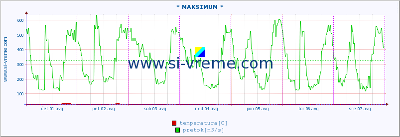 POVPREČJE :: * MAKSIMUM * :: temperatura | pretok | višina :: zadnji teden / 30 minut.