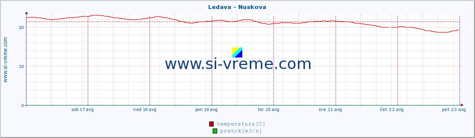 POVPREČJE :: Ledava - Nuskova :: temperatura | pretok | višina :: zadnji teden / 30 minut.