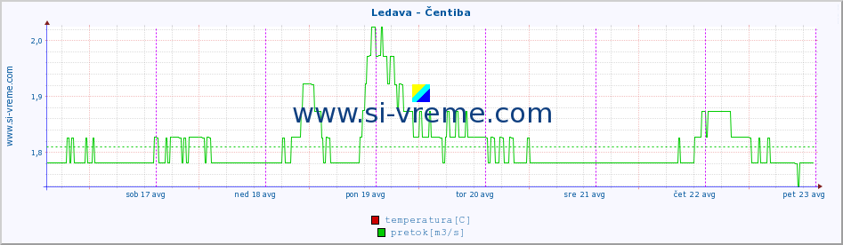 POVPREČJE :: Ledava - Čentiba :: temperatura | pretok | višina :: zadnji teden / 30 minut.